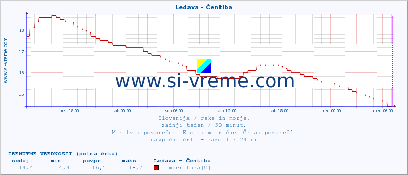 POVPREČJE :: Ledava - Čentiba :: temperatura | pretok | višina :: zadnji teden / 30 minut.