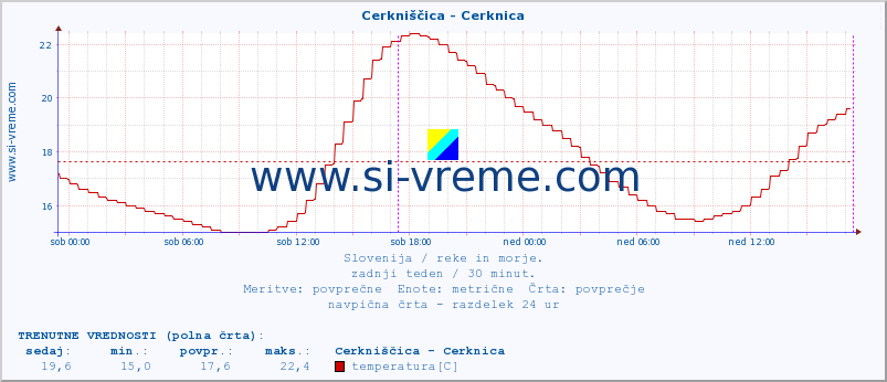 POVPREČJE :: Cerkniščica - Cerknica :: temperatura | pretok | višina :: zadnji teden / 30 minut.