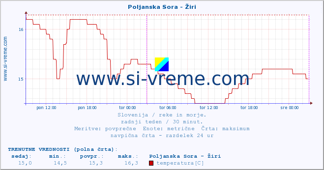 POVPREČJE :: Poljanska Sora - Žiri :: temperatura | pretok | višina :: zadnji teden / 30 minut.