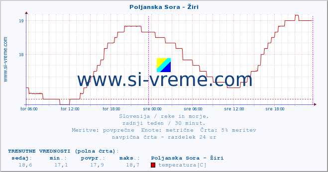 POVPREČJE :: Poljanska Sora - Žiri :: temperatura | pretok | višina :: zadnji teden / 30 minut.