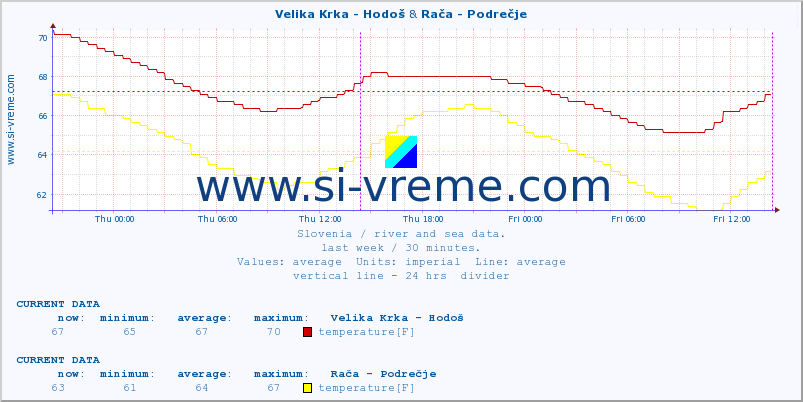  :: Velika Krka - Hodoš & Rača - Podrečje :: temperature | flow | height :: last week / 30 minutes.