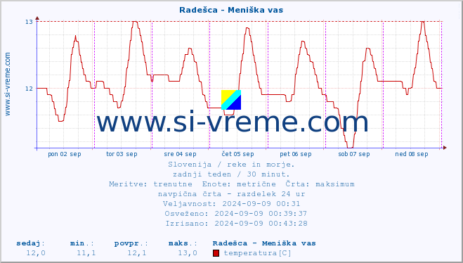 POVPREČJE :: Radešca - Meniška vas :: temperatura | pretok | višina :: zadnji teden / 30 minut.