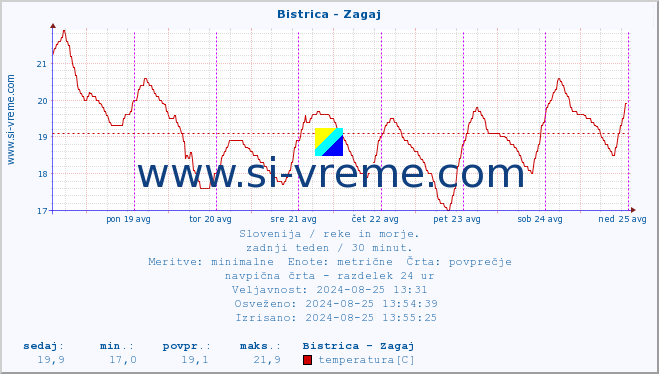 POVPREČJE :: Bistrica - Zagaj :: temperatura | pretok | višina :: zadnji teden / 30 minut.