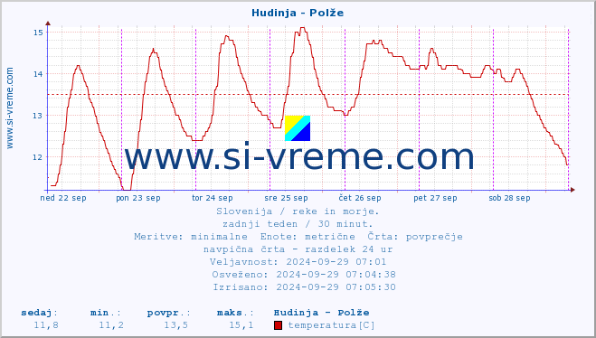 POVPREČJE :: Hudinja - Polže :: temperatura | pretok | višina :: zadnji teden / 30 minut.