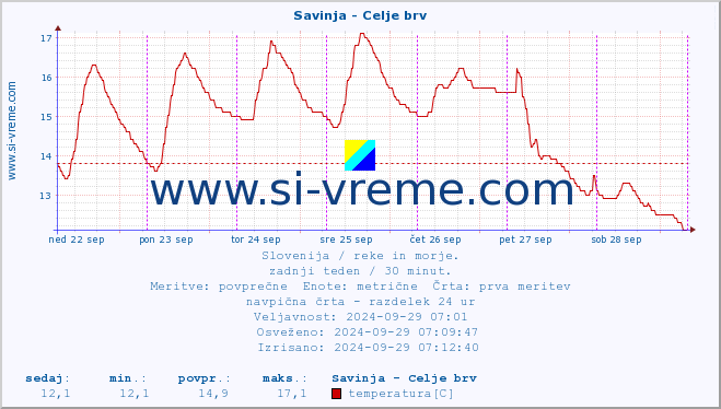 POVPREČJE :: Savinja - Celje brv :: temperatura | pretok | višina :: zadnji teden / 30 minut.