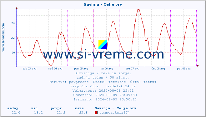 POVPREČJE :: Savinja - Celje brv :: temperatura | pretok | višina :: zadnji teden / 30 minut.