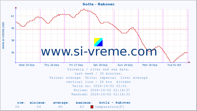  :: Sotla - Rakovec :: temperature | flow | height :: last week / 30 minutes.