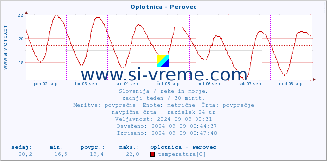 POVPREČJE :: Oplotnica - Perovec :: temperatura | pretok | višina :: zadnji teden / 30 minut.