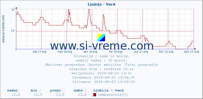 POVPREČJE :: Ljubija - Verd :: temperatura | pretok | višina :: zadnji teden / 30 minut.