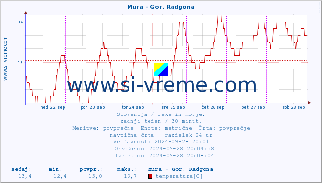 POVPREČJE :: Mura - Gor. Radgona :: temperatura | pretok | višina :: zadnji teden / 30 minut.