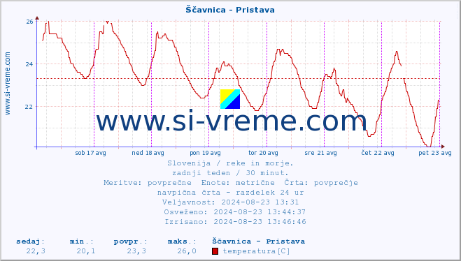 POVPREČJE :: Ščavnica - Pristava :: temperatura | pretok | višina :: zadnji teden / 30 minut.