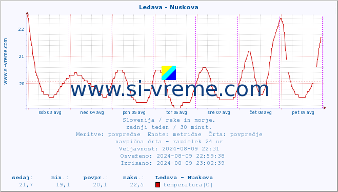 POVPREČJE :: Ledava - Nuskova :: temperatura | pretok | višina :: zadnji teden / 30 minut.