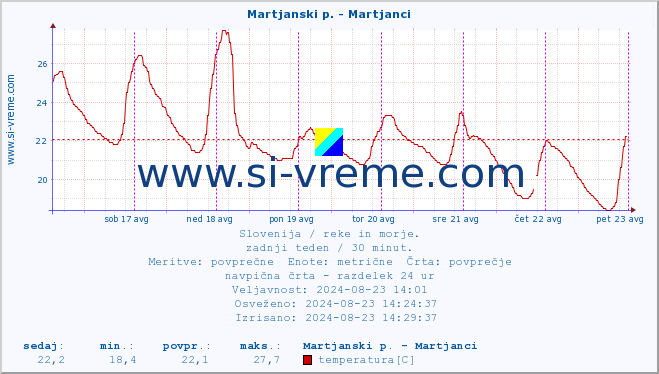 POVPREČJE :: Martjanski p. - Martjanci :: temperatura | pretok | višina :: zadnji teden / 30 minut.