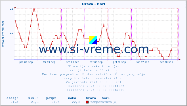 POVPREČJE :: Drava - Borl :: temperatura | pretok | višina :: zadnji teden / 30 minut.