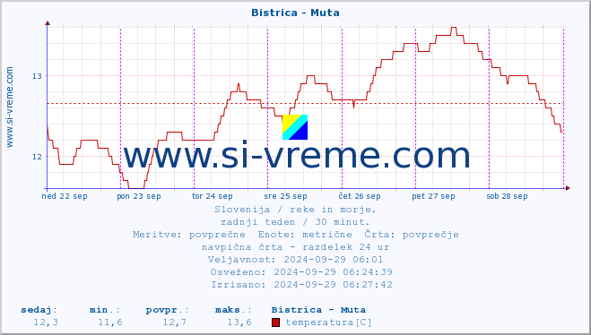 POVPREČJE :: Bistrica - Muta :: temperatura | pretok | višina :: zadnji teden / 30 minut.