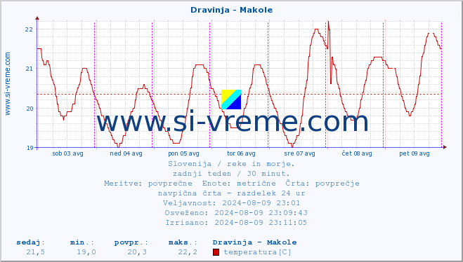 POVPREČJE :: Dravinja - Makole :: temperatura | pretok | višina :: zadnji teden / 30 minut.