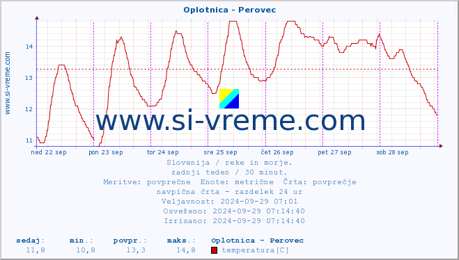 POVPREČJE :: Oplotnica - Perovec :: temperatura | pretok | višina :: zadnji teden / 30 minut.