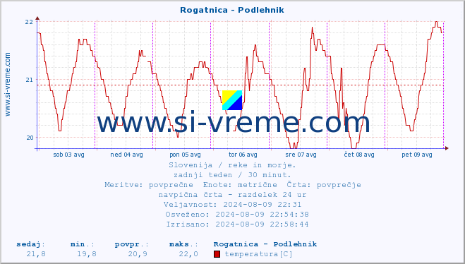 POVPREČJE :: Rogatnica - Podlehnik :: temperatura | pretok | višina :: zadnji teden / 30 minut.