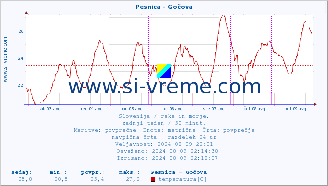 POVPREČJE :: Pesnica - Gočova :: temperatura | pretok | višina :: zadnji teden / 30 minut.