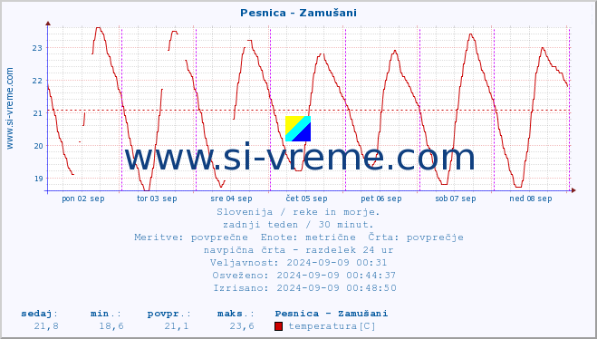 POVPREČJE :: Pesnica - Zamušani :: temperatura | pretok | višina :: zadnji teden / 30 minut.