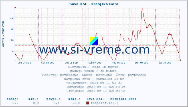 POVPREČJE :: Sava Dol. - Kranjska Gora :: temperatura | pretok | višina :: zadnji teden / 30 minut.