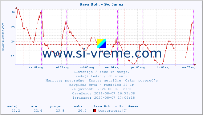 POVPREČJE :: Sava Boh. - Sv. Janez :: temperatura | pretok | višina :: zadnji teden / 30 minut.