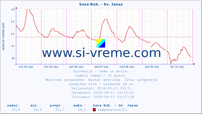 POVPREČJE :: Sava Boh. - Sv. Janez :: temperatura | pretok | višina :: zadnji teden / 30 minut.