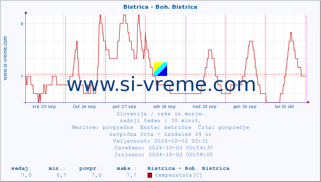 POVPREČJE :: Bistrica - Boh. Bistrica :: temperatura | pretok | višina :: zadnji teden / 30 minut.