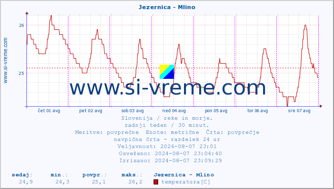 POVPREČJE :: Jezernica - Mlino :: temperatura | pretok | višina :: zadnji teden / 30 minut.