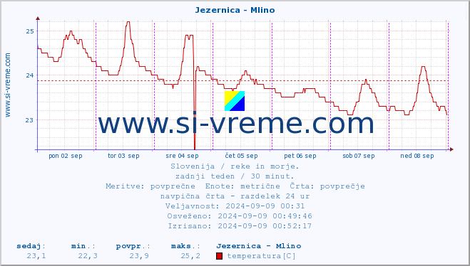 POVPREČJE :: Jezernica - Mlino :: temperatura | pretok | višina :: zadnji teden / 30 minut.