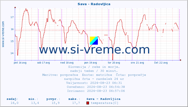 POVPREČJE :: Sava - Radovljica :: temperatura | pretok | višina :: zadnji teden / 30 minut.