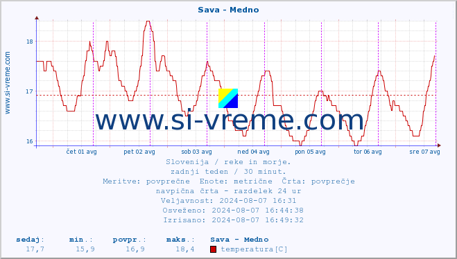 POVPREČJE :: Sava - Medno :: temperatura | pretok | višina :: zadnji teden / 30 minut.