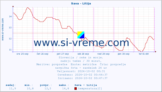 POVPREČJE :: Sava - Litija :: temperatura | pretok | višina :: zadnji teden / 30 minut.