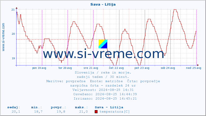 POVPREČJE :: Sava - Litija :: temperatura | pretok | višina :: zadnji teden / 30 minut.