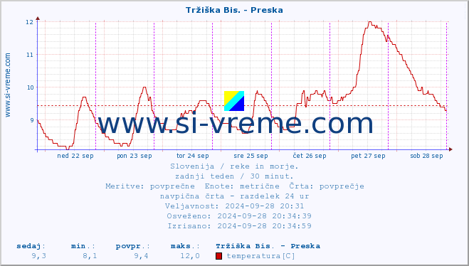 POVPREČJE :: Tržiška Bis. - Preska :: temperatura | pretok | višina :: zadnji teden / 30 minut.