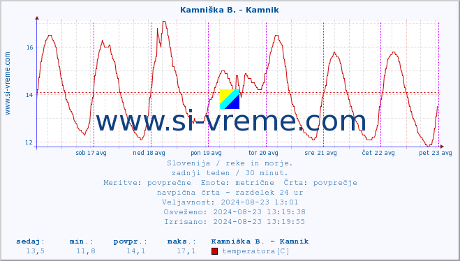 POVPREČJE :: Kamniška B. - Kamnik :: temperatura | pretok | višina :: zadnji teden / 30 minut.