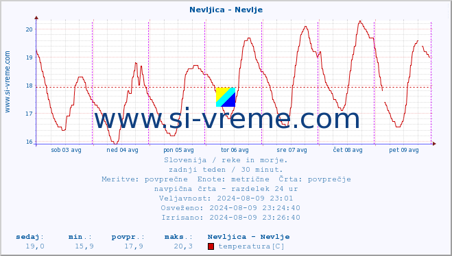 POVPREČJE :: Nevljica - Nevlje :: temperatura | pretok | višina :: zadnji teden / 30 minut.