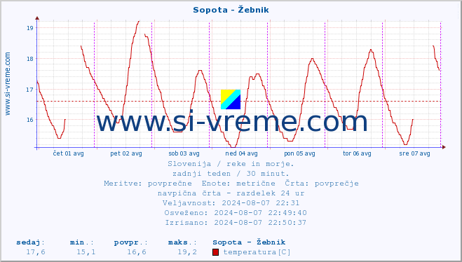 POVPREČJE :: Sopota - Žebnik :: temperatura | pretok | višina :: zadnji teden / 30 minut.