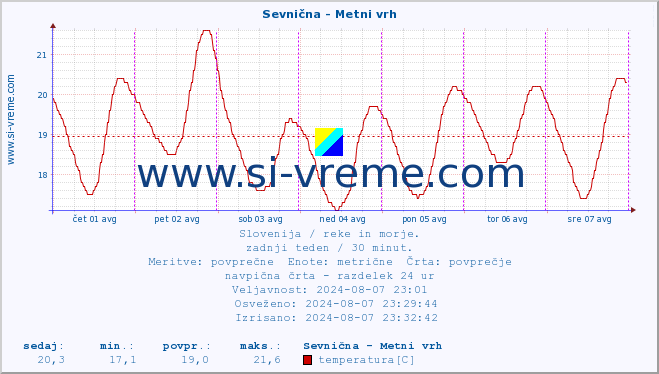 POVPREČJE :: Sevnična - Metni vrh :: temperatura | pretok | višina :: zadnji teden / 30 minut.