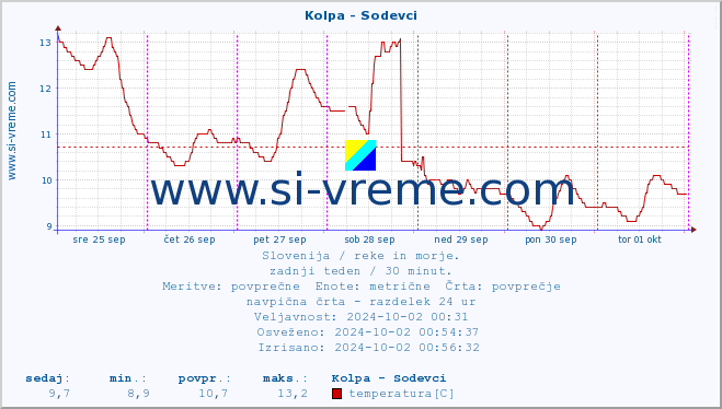 POVPREČJE :: Kolpa - Sodevci :: temperatura | pretok | višina :: zadnji teden / 30 minut.