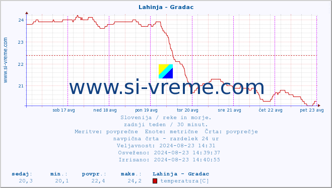 POVPREČJE :: Lahinja - Gradac :: temperatura | pretok | višina :: zadnji teden / 30 minut.