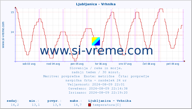 POVPREČJE :: Ljubljanica - Vrhnika :: temperatura | pretok | višina :: zadnji teden / 30 minut.