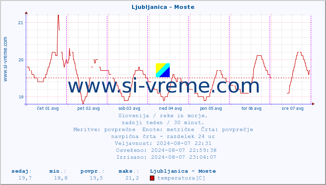 POVPREČJE :: Ljubljanica - Moste :: temperatura | pretok | višina :: zadnji teden / 30 minut.