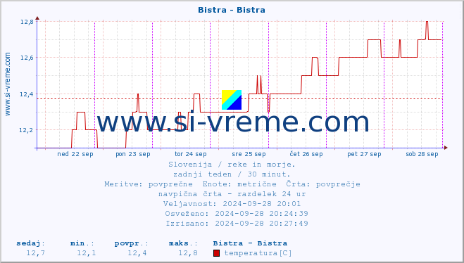 POVPREČJE :: Bistra - Bistra :: temperatura | pretok | višina :: zadnji teden / 30 minut.