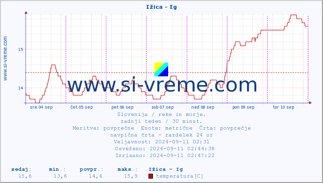 POVPREČJE :: Ižica - Ig :: temperatura | pretok | višina :: zadnji teden / 30 minut.