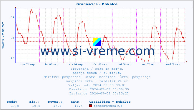 POVPREČJE :: Gradaščica - Bokalce :: temperatura | pretok | višina :: zadnji teden / 30 minut.