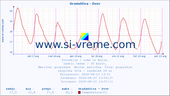 POVPREČJE :: Gradaščica - Dvor :: temperatura | pretok | višina :: zadnji teden / 30 minut.