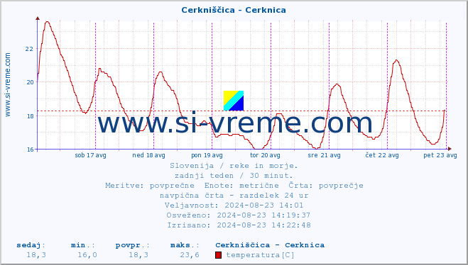 POVPREČJE :: Cerkniščica - Cerknica :: temperatura | pretok | višina :: zadnji teden / 30 minut.