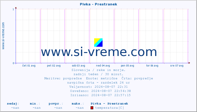 POVPREČJE :: Pivka - Prestranek :: temperatura | pretok | višina :: zadnji teden / 30 minut.