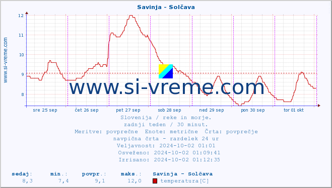 POVPREČJE :: Savinja - Solčava :: temperatura | pretok | višina :: zadnji teden / 30 minut.